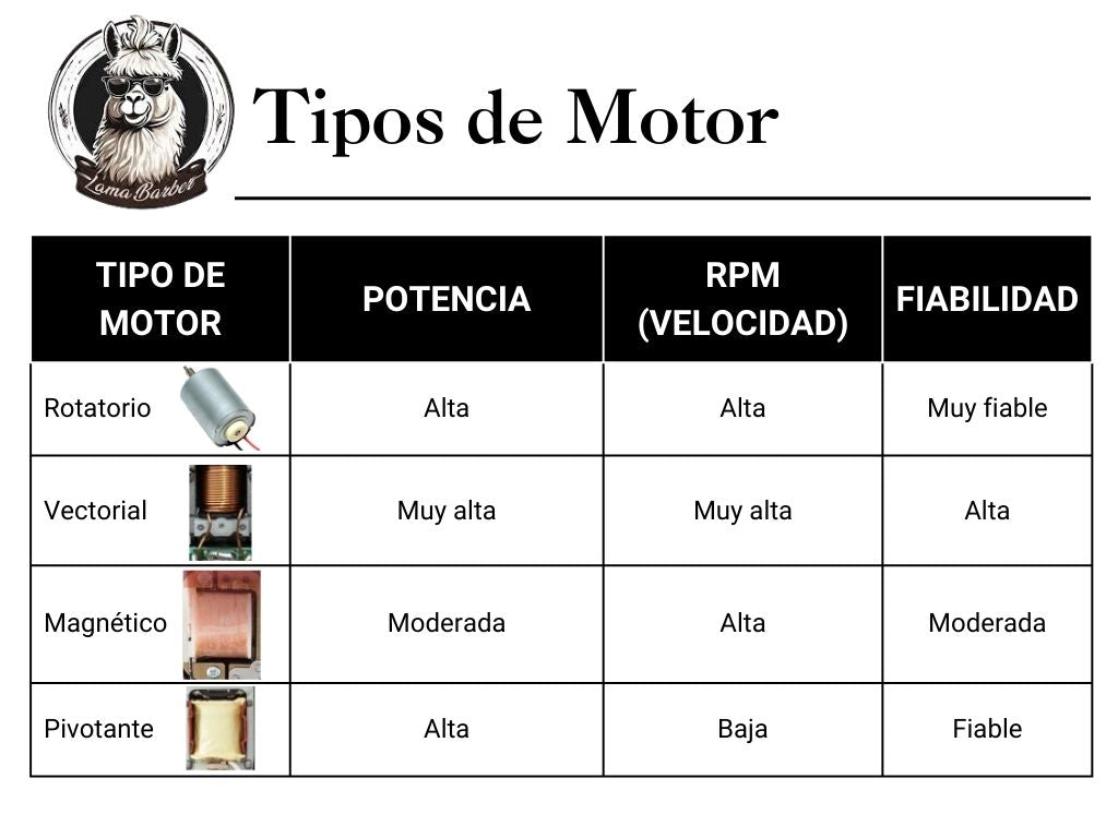 Tipos de motor en máquinas cortapelos